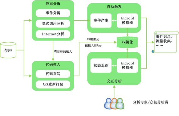 移動(dòng)應(yīng)用軟件自動(dòng)分析平臺.png